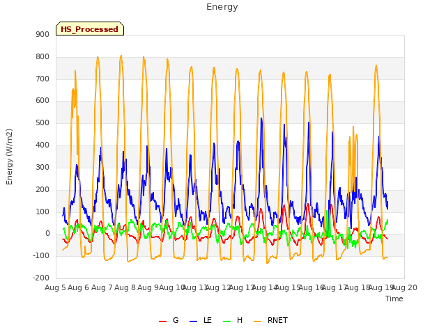 plot of Energy