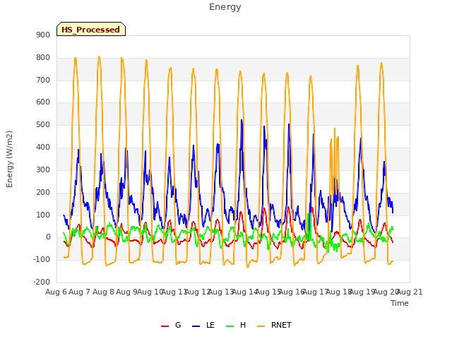 plot of Energy