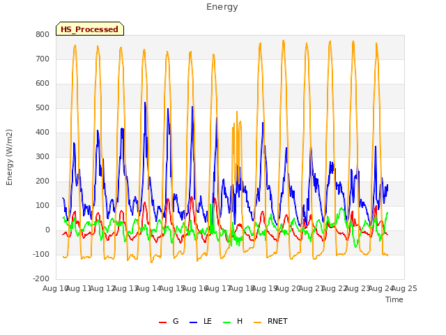 plot of Energy