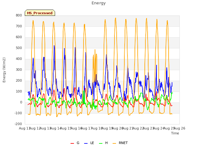 plot of Energy