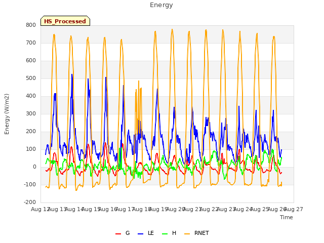 plot of Energy