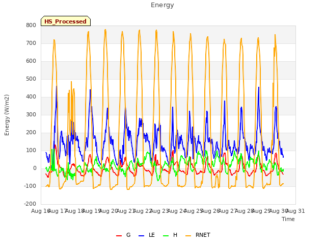 plot of Energy