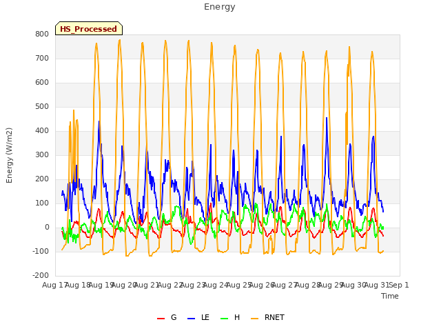 plot of Energy