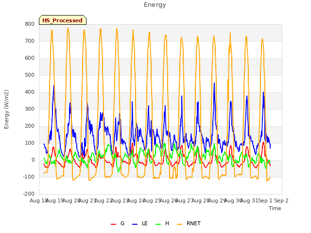 plot of Energy