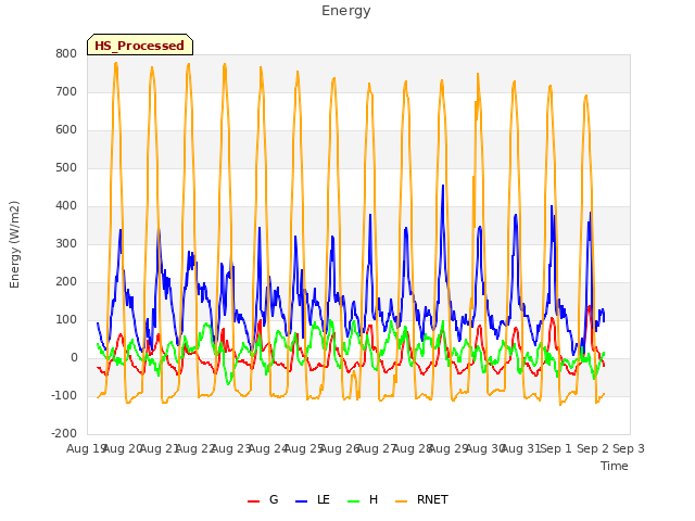 plot of Energy