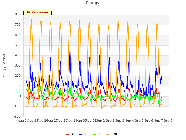 plot of Energy