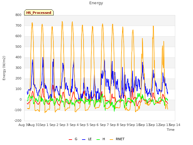 plot of Energy