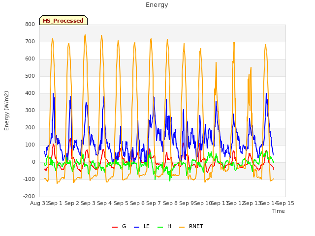 plot of Energy