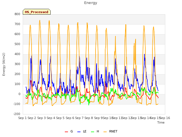 plot of Energy