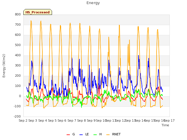 plot of Energy