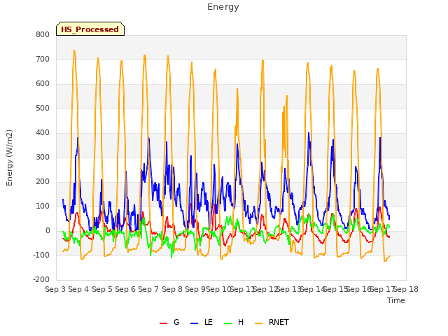 plot of Energy