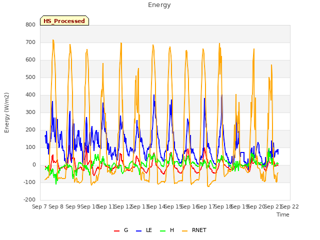 plot of Energy