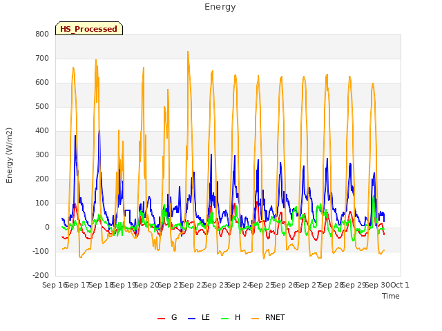 plot of Energy