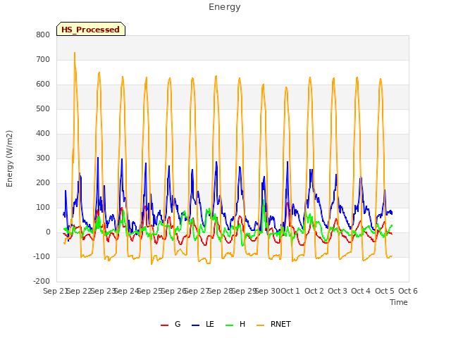 plot of Energy