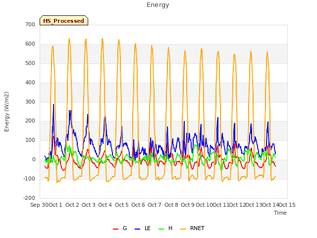 plot of Energy