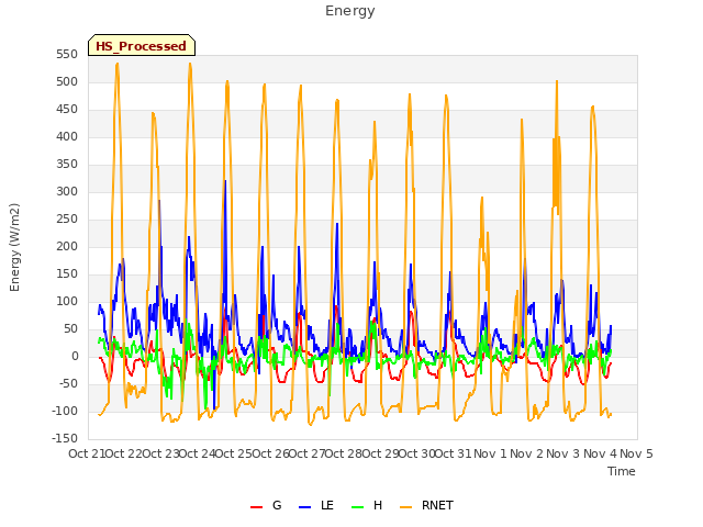 plot of Energy