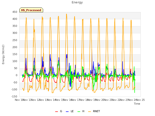 plot of Energy