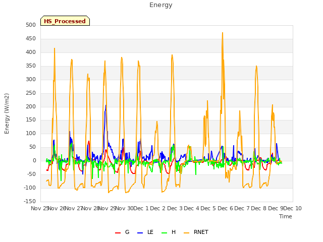 plot of Energy