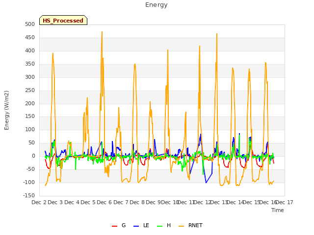 plot of Energy