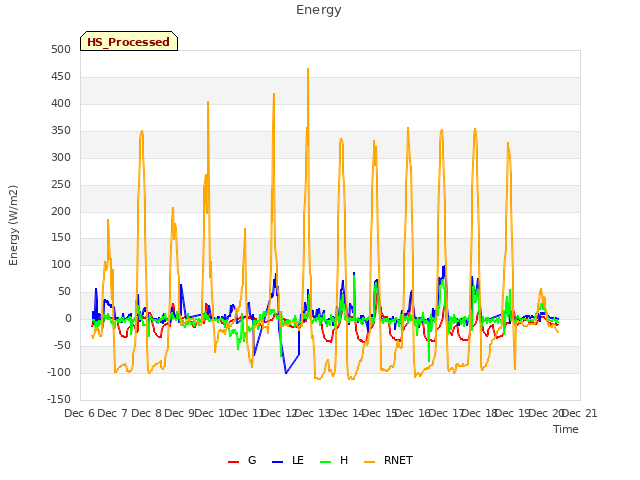 plot of Energy