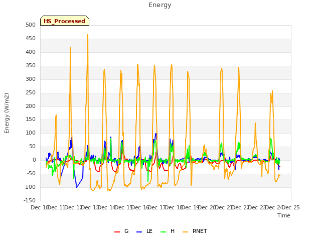 plot of Energy