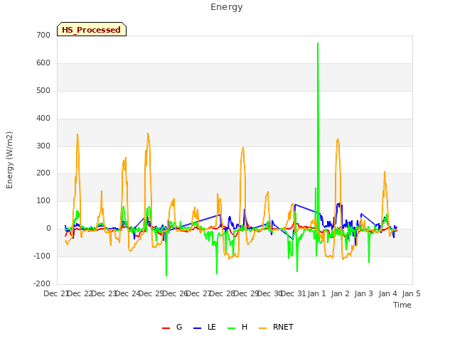 plot of Energy