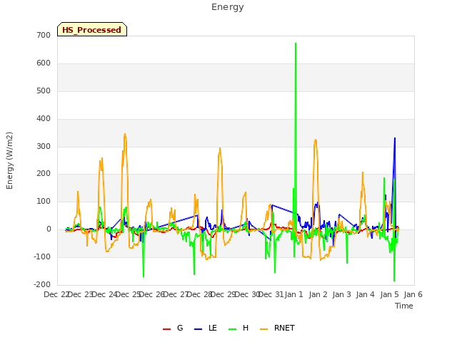 plot of Energy