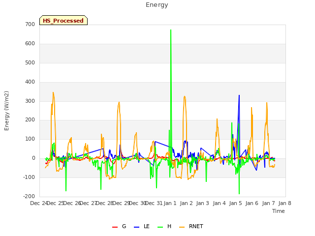 plot of Energy