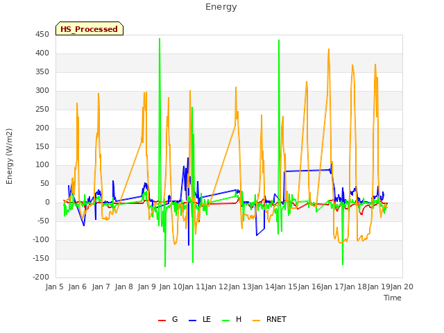 plot of Energy