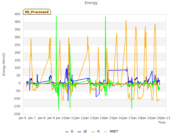 plot of Energy