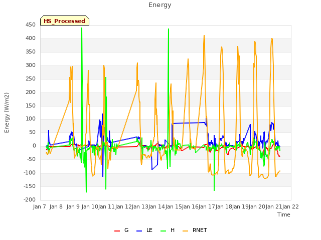 plot of Energy