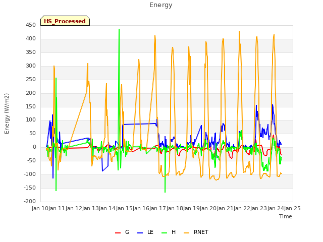 plot of Energy