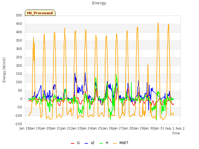 plot of Energy