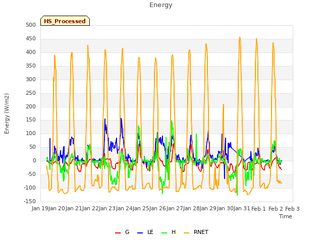 plot of Energy