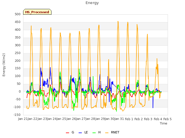 plot of Energy