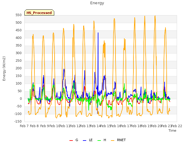 plot of Energy