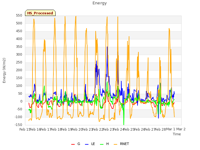 plot of Energy