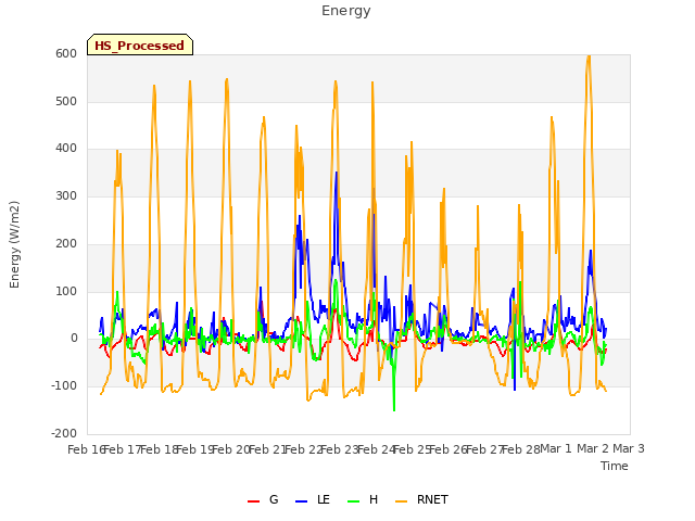 plot of Energy