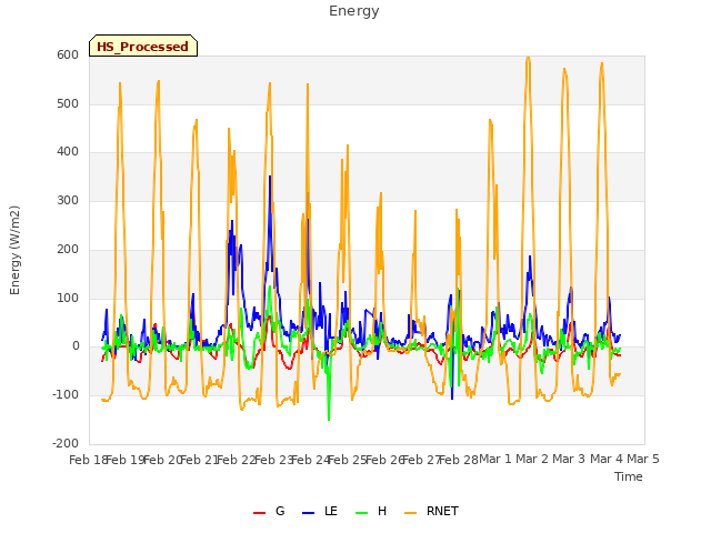 plot of Energy