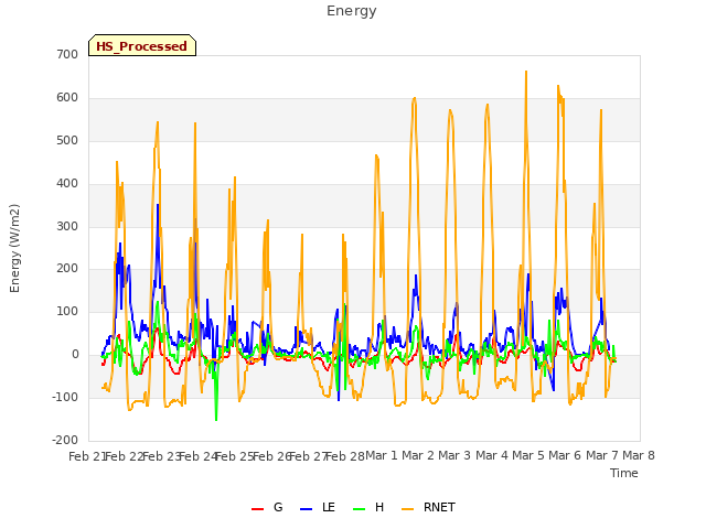 plot of Energy