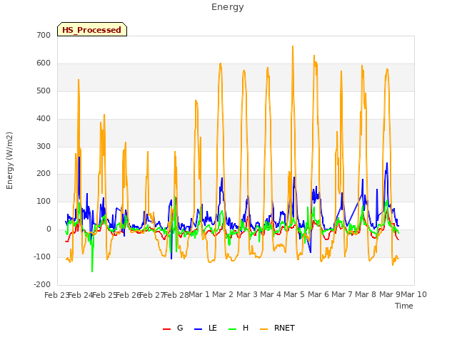 plot of Energy