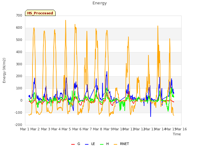 plot of Energy