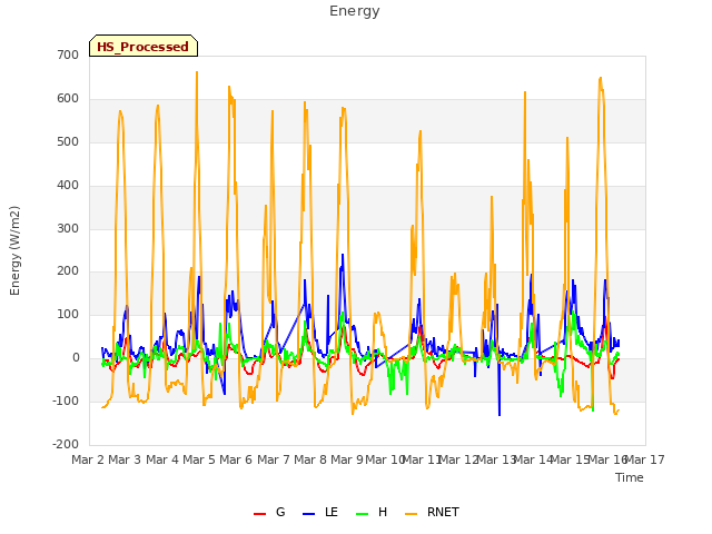 plot of Energy