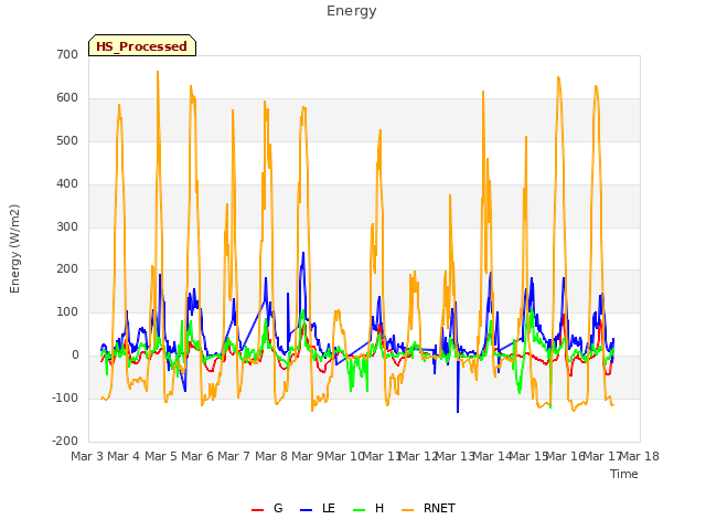 plot of Energy