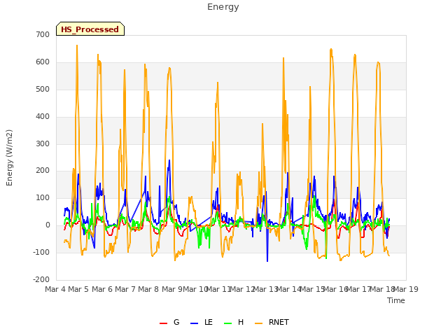 plot of Energy