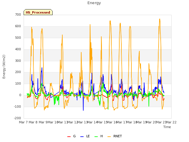 plot of Energy