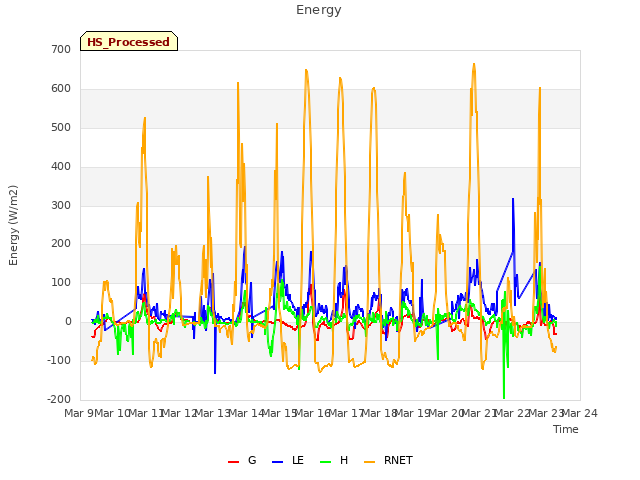 plot of Energy