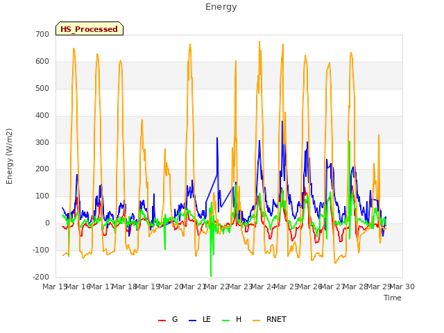 plot of Energy