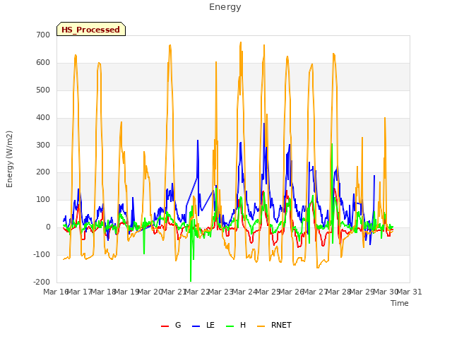 plot of Energy