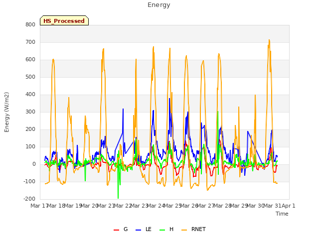 plot of Energy